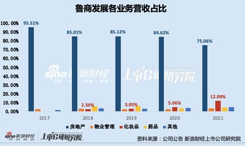 剥离房地产 拥抱化妆品 鲁商发展能轻装上阵吗