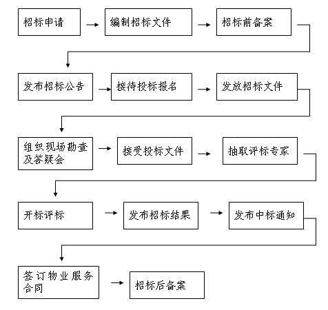 物业管理项目